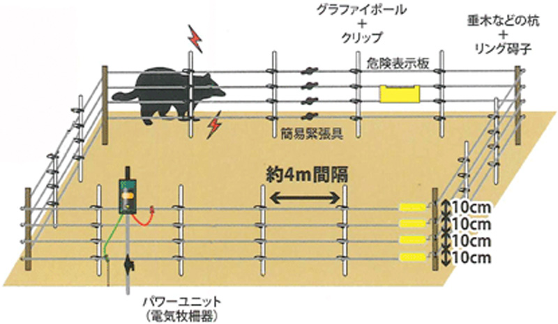 キツネ・タヌキ等の防除の仕方