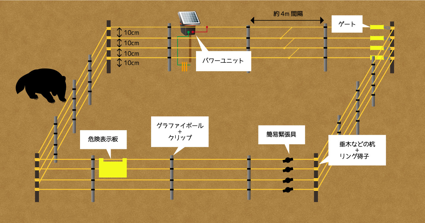 アライグマ対策の電気柵設置例