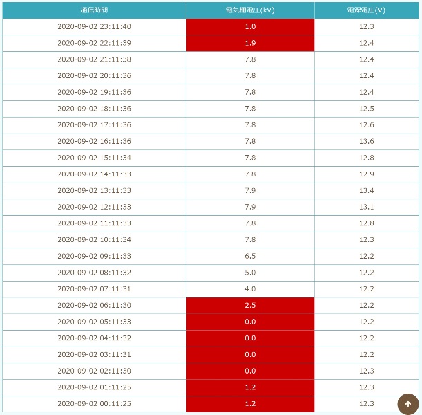 電気柵電圧データ