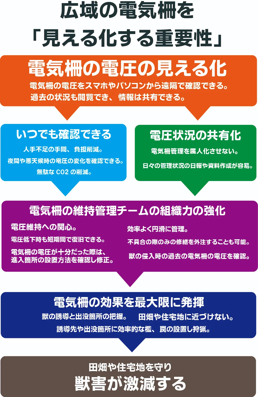 広域で設置した電気柵はしっかり機能していますか？
「電気柵を見える化することの重要性」
電気柵監視システム「エフモスジュニア」