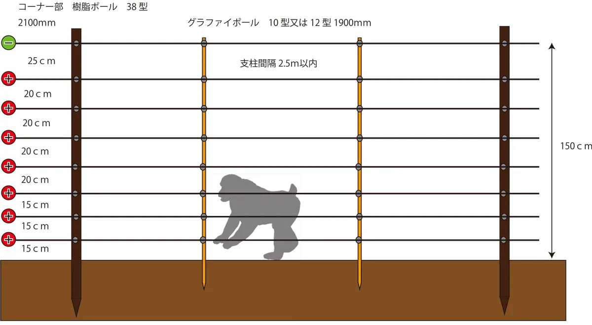 サルの電気柵は、上段のみマイナスにするだけでも効果は高いです