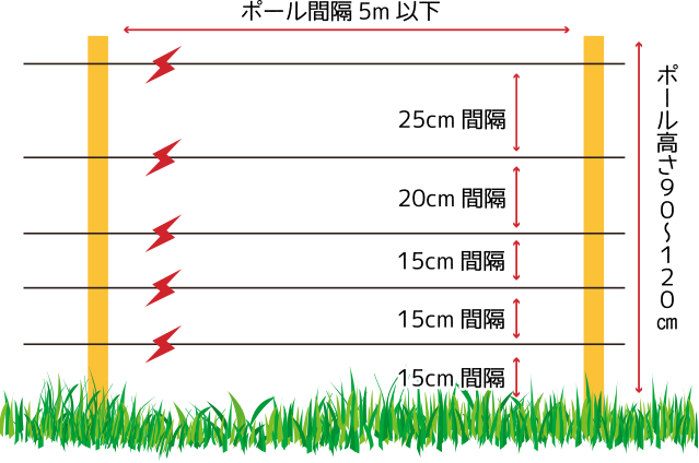 山羊・羊用簡易電気柵